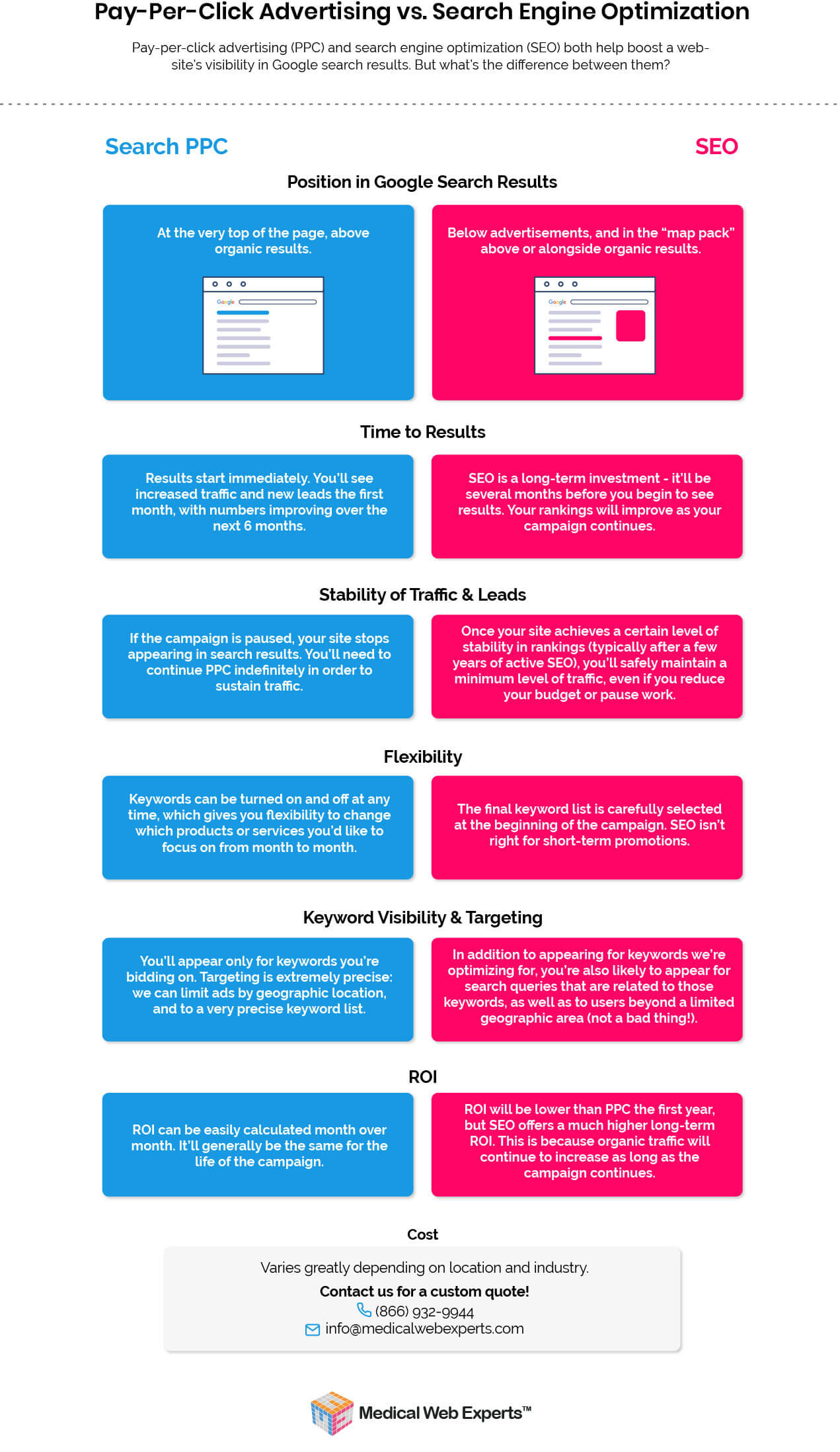 What’s the difference between PPC &amp; SEO?